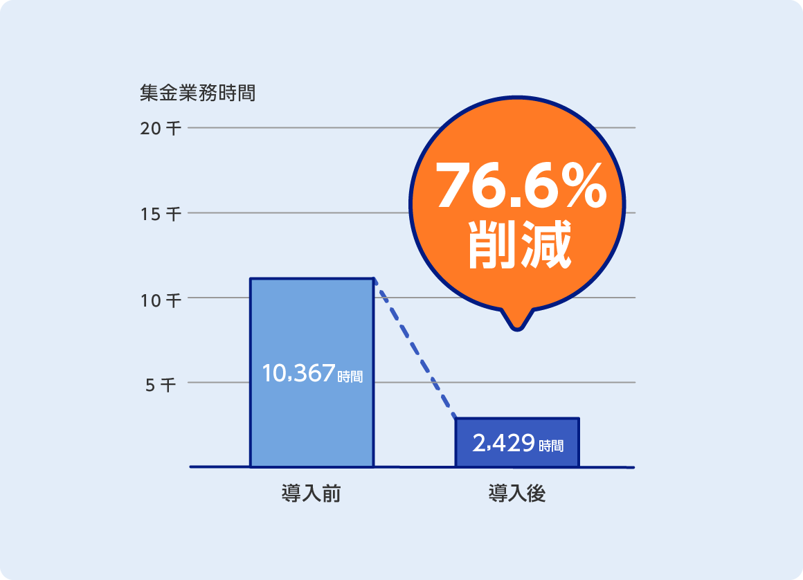 学校PAYで現金集金の業務時間を76.6%削減