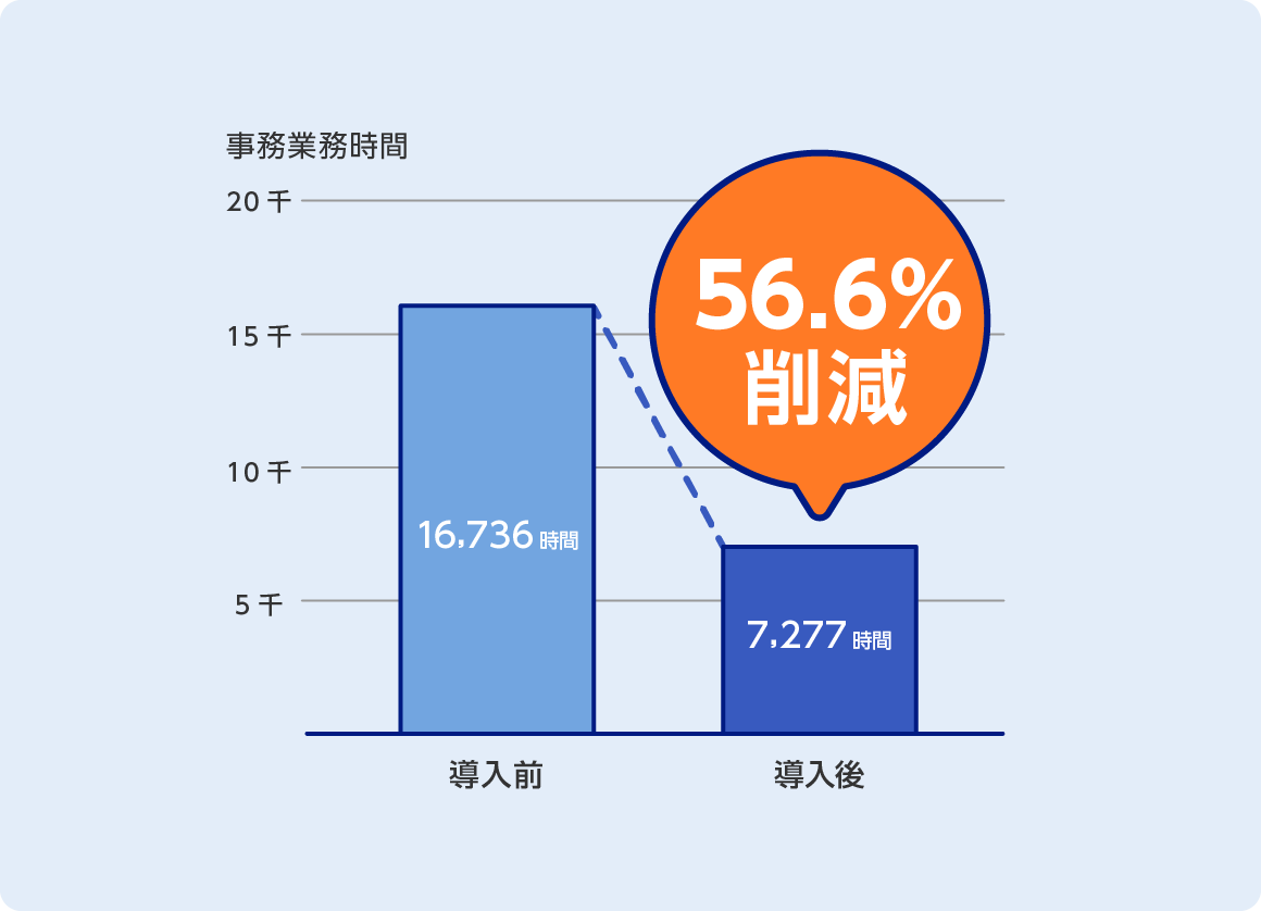 学校PAYで現金集金の事務全体時間を56.6%削減