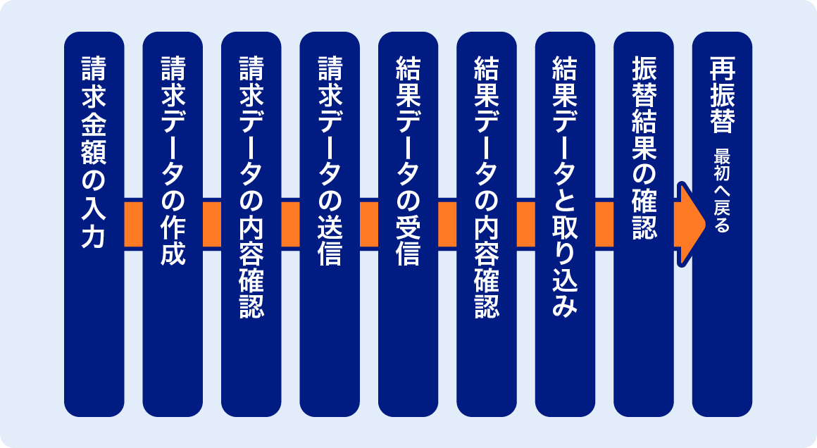 これまでの請求フローは手間がかかる