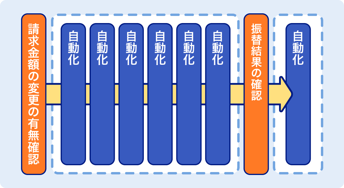 学校PAYの請求フローはほとんど自動化