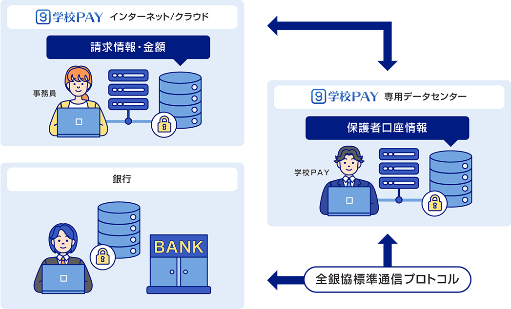 学校PAYの安全対策は全銀協標準通信プロトコル採用