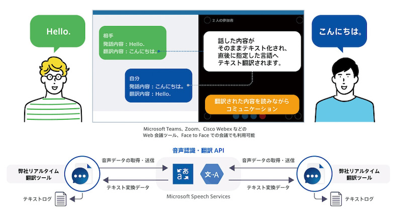 voice app社のリアルタイム翻訳ツール