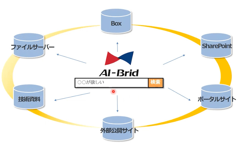 木村情報技術のAI-Brid